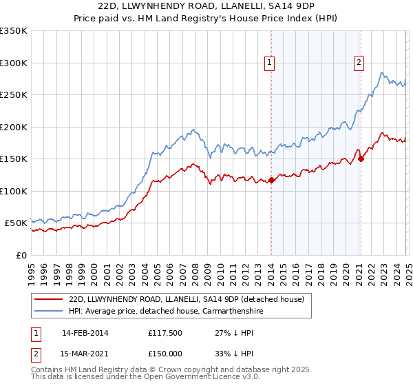 22D, LLWYNHENDY ROAD, LLANELLI, SA14 9DP: Price paid vs HM Land Registry's House Price Index