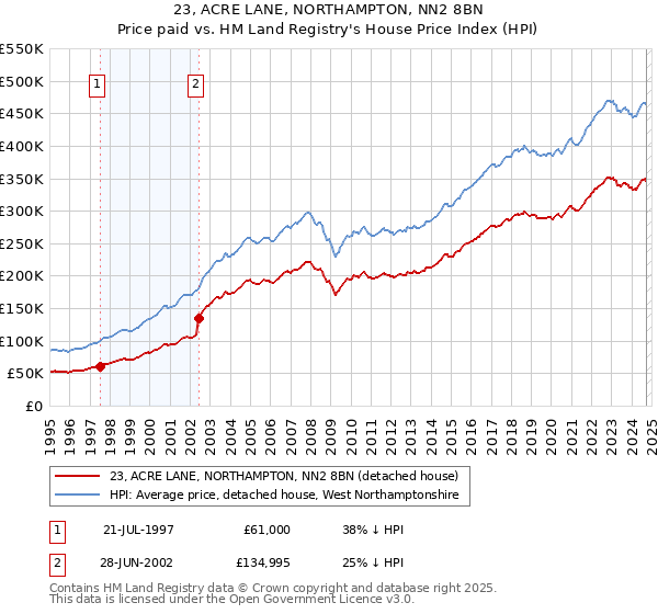 23, ACRE LANE, NORTHAMPTON, NN2 8BN: Price paid vs HM Land Registry's House Price Index