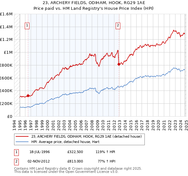 23, ARCHERY FIELDS, ODIHAM, HOOK, RG29 1AE: Price paid vs HM Land Registry's House Price Index