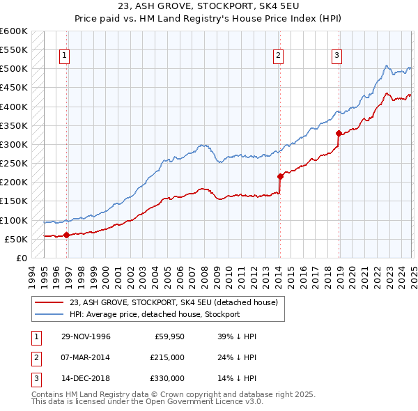 23, ASH GROVE, STOCKPORT, SK4 5EU: Price paid vs HM Land Registry's House Price Index