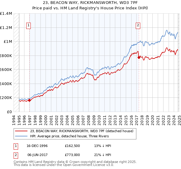 23, BEACON WAY, RICKMANSWORTH, WD3 7PF: Price paid vs HM Land Registry's House Price Index