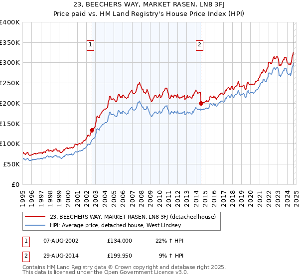 23, BEECHERS WAY, MARKET RASEN, LN8 3FJ: Price paid vs HM Land Registry's House Price Index