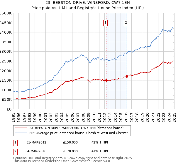 23, BEESTON DRIVE, WINSFORD, CW7 1EN: Price paid vs HM Land Registry's House Price Index