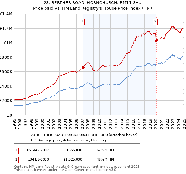 23, BERTHER ROAD, HORNCHURCH, RM11 3HU: Price paid vs HM Land Registry's House Price Index