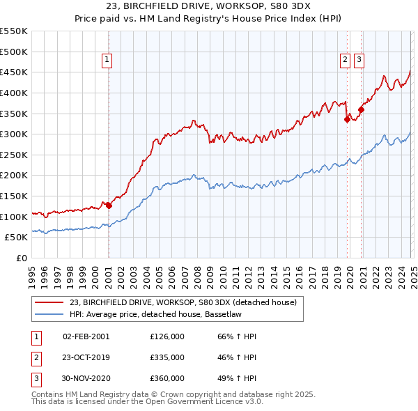 23, BIRCHFIELD DRIVE, WORKSOP, S80 3DX: Price paid vs HM Land Registry's House Price Index