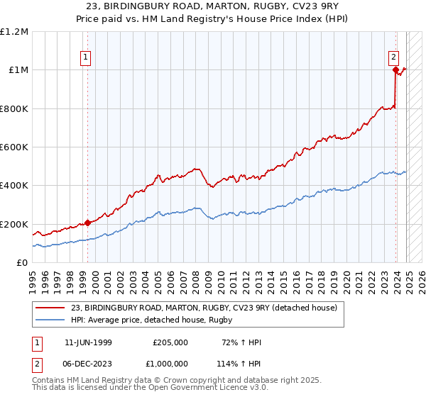 23, BIRDINGBURY ROAD, MARTON, RUGBY, CV23 9RY: Price paid vs HM Land Registry's House Price Index