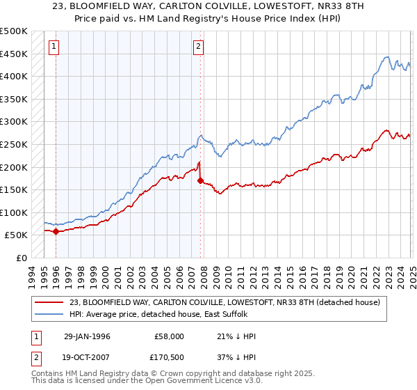 23, BLOOMFIELD WAY, CARLTON COLVILLE, LOWESTOFT, NR33 8TH: Price paid vs HM Land Registry's House Price Index