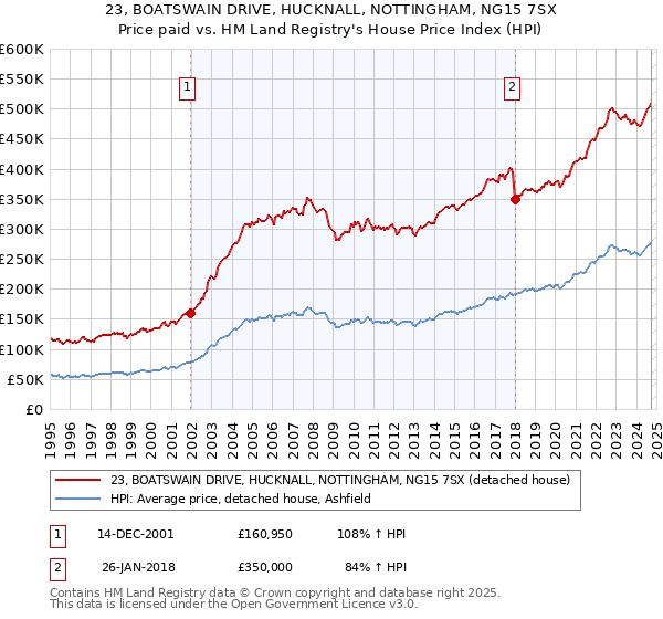 23, BOATSWAIN DRIVE, HUCKNALL, NOTTINGHAM, NG15 7SX: Price paid vs HM Land Registry's House Price Index