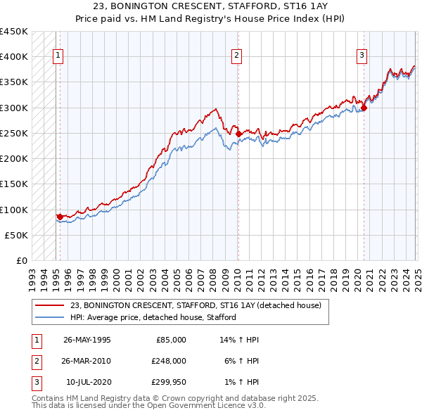 23, BONINGTON CRESCENT, STAFFORD, ST16 1AY: Price paid vs HM Land Registry's House Price Index