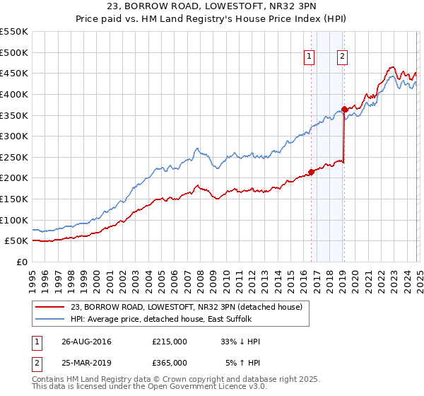 23, BORROW ROAD, LOWESTOFT, NR32 3PN: Price paid vs HM Land Registry's House Price Index