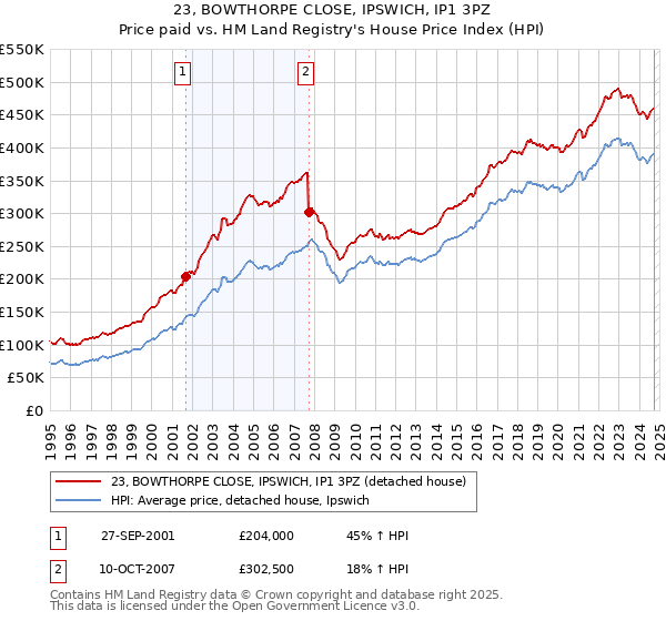 23, BOWTHORPE CLOSE, IPSWICH, IP1 3PZ: Price paid vs HM Land Registry's House Price Index