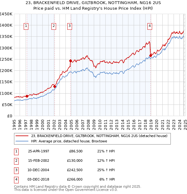 23, BRACKENFIELD DRIVE, GILTBROOK, NOTTINGHAM, NG16 2US: Price paid vs HM Land Registry's House Price Index