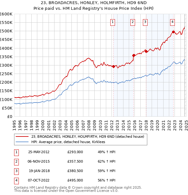 23, BROADACRES, HONLEY, HOLMFIRTH, HD9 6ND: Price paid vs HM Land Registry's House Price Index