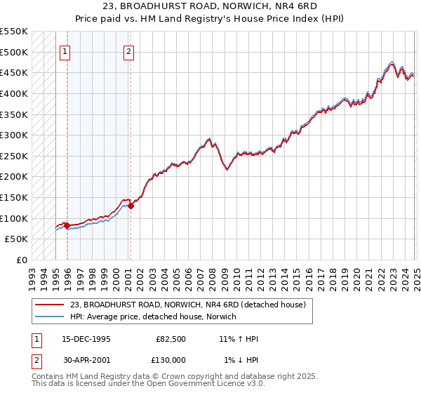 23, BROADHURST ROAD, NORWICH, NR4 6RD: Price paid vs HM Land Registry's House Price Index