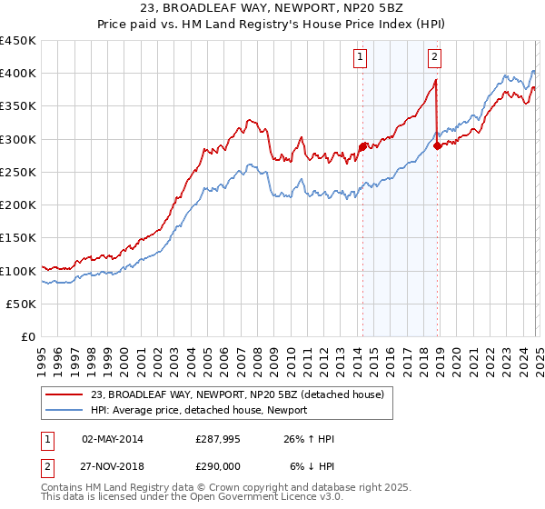 23, BROADLEAF WAY, NEWPORT, NP20 5BZ: Price paid vs HM Land Registry's House Price Index