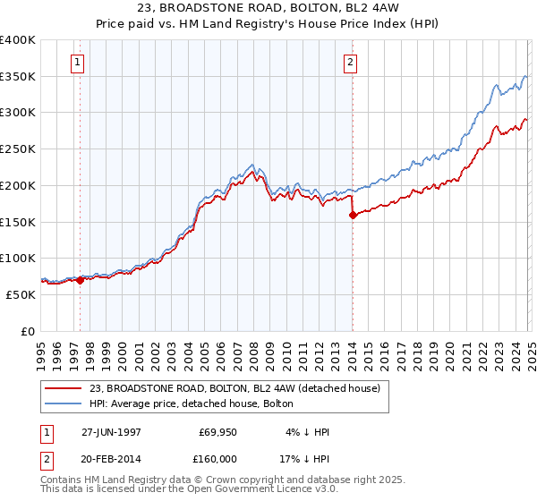 23, BROADSTONE ROAD, BOLTON, BL2 4AW: Price paid vs HM Land Registry's House Price Index