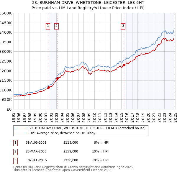 23, BURNHAM DRIVE, WHETSTONE, LEICESTER, LE8 6HY: Price paid vs HM Land Registry's House Price Index