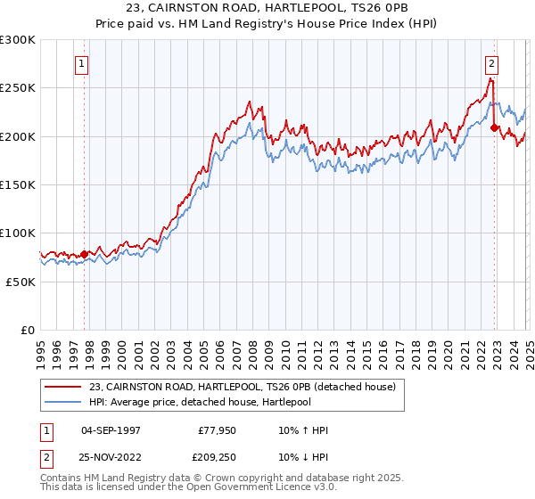 23, CAIRNSTON ROAD, HARTLEPOOL, TS26 0PB: Price paid vs HM Land Registry's House Price Index