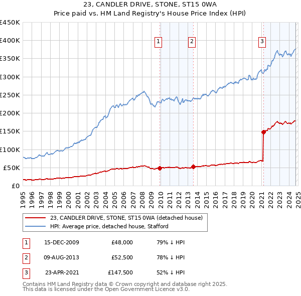 23, CANDLER DRIVE, STONE, ST15 0WA: Price paid vs HM Land Registry's House Price Index