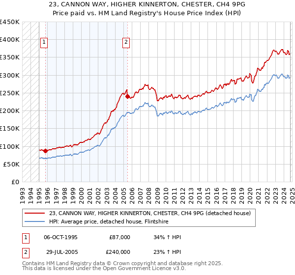 23, CANNON WAY, HIGHER KINNERTON, CHESTER, CH4 9PG: Price paid vs HM Land Registry's House Price Index