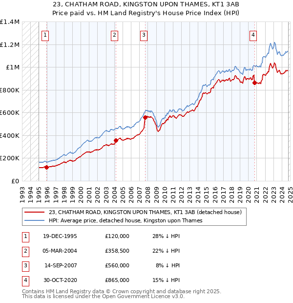 23, CHATHAM ROAD, KINGSTON UPON THAMES, KT1 3AB: Price paid vs HM Land Registry's House Price Index