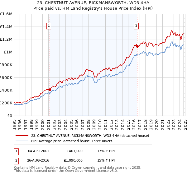 23, CHESTNUT AVENUE, RICKMANSWORTH, WD3 4HA: Price paid vs HM Land Registry's House Price Index