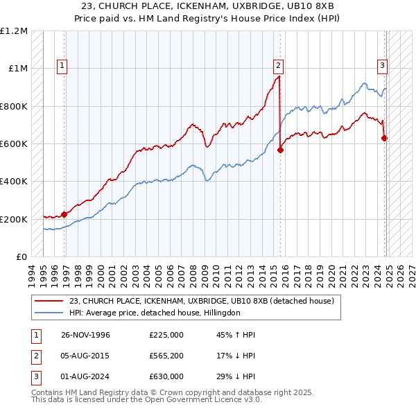 23, CHURCH PLACE, ICKENHAM, UXBRIDGE, UB10 8XB: Price paid vs HM Land Registry's House Price Index