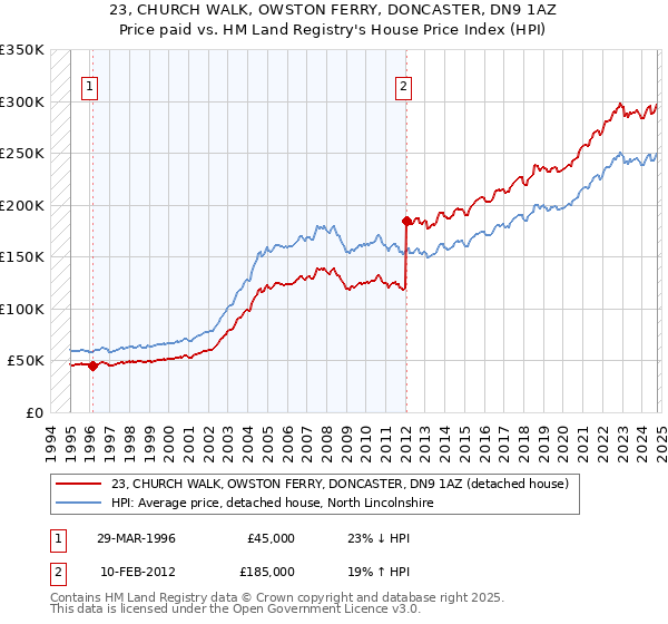 23, CHURCH WALK, OWSTON FERRY, DONCASTER, DN9 1AZ: Price paid vs HM Land Registry's House Price Index