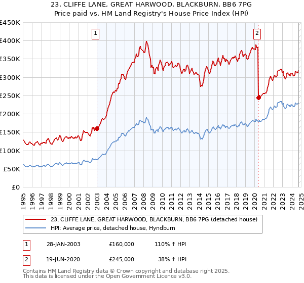 23, CLIFFE LANE, GREAT HARWOOD, BLACKBURN, BB6 7PG: Price paid vs HM Land Registry's House Price Index