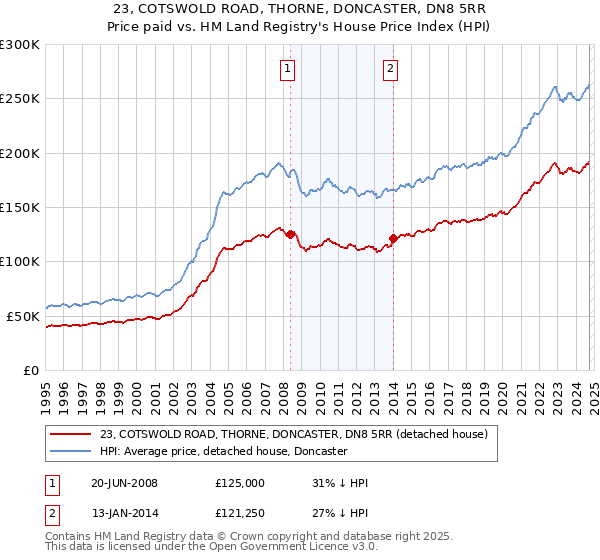 23, COTSWOLD ROAD, THORNE, DONCASTER, DN8 5RR: Price paid vs HM Land Registry's House Price Index