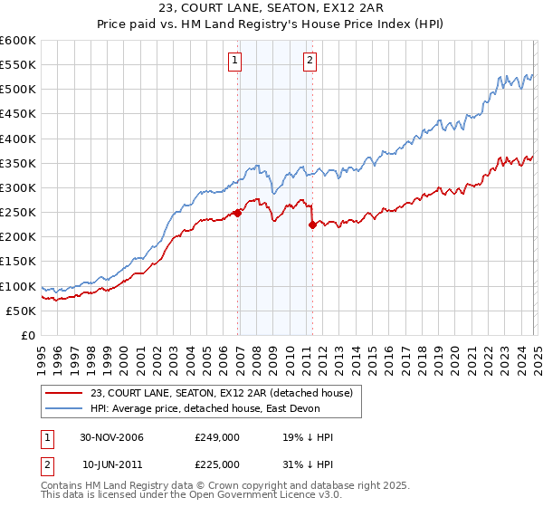 23, COURT LANE, SEATON, EX12 2AR: Price paid vs HM Land Registry's House Price Index