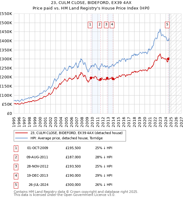 23, CULM CLOSE, BIDEFORD, EX39 4AX: Price paid vs HM Land Registry's House Price Index