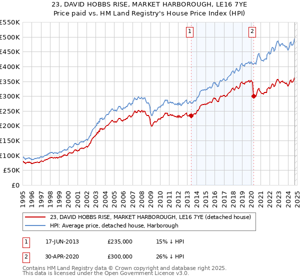 23, DAVID HOBBS RISE, MARKET HARBOROUGH, LE16 7YE: Price paid vs HM Land Registry's House Price Index