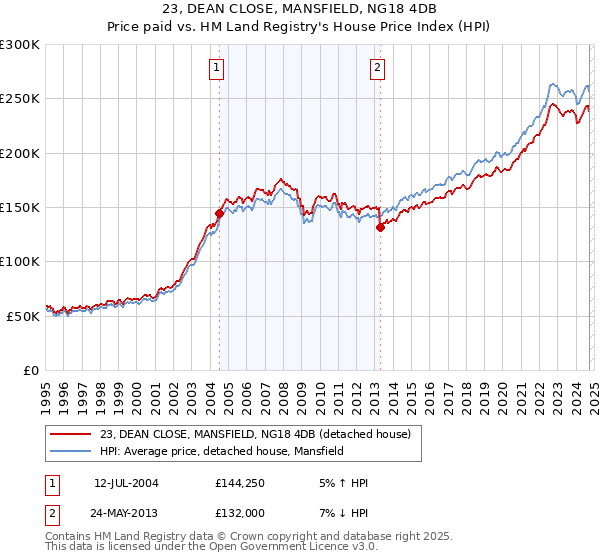 23, DEAN CLOSE, MANSFIELD, NG18 4DB: Price paid vs HM Land Registry's House Price Index