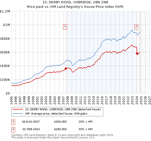 23, DERBY ROAD, UXBRIDGE, UB8 2NB: Price paid vs HM Land Registry's House Price Index