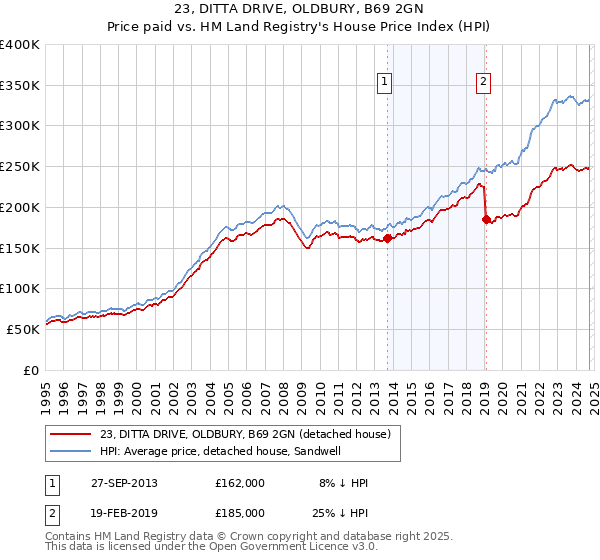 23, DITTA DRIVE, OLDBURY, B69 2GN: Price paid vs HM Land Registry's House Price Index