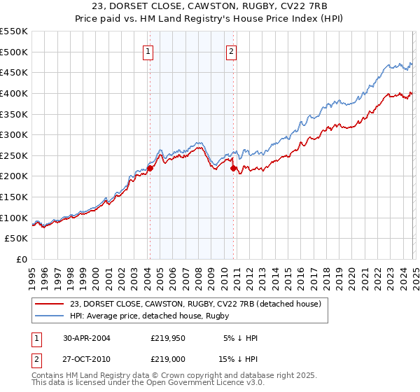 23, DORSET CLOSE, CAWSTON, RUGBY, CV22 7RB: Price paid vs HM Land Registry's House Price Index