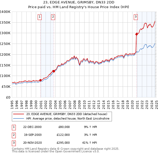 23, EDGE AVENUE, GRIMSBY, DN33 2DD: Price paid vs HM Land Registry's House Price Index