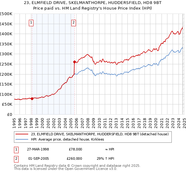 23, ELMFIELD DRIVE, SKELMANTHORPE, HUDDERSFIELD, HD8 9BT: Price paid vs HM Land Registry's House Price Index