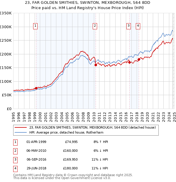 23, FAR GOLDEN SMITHIES, SWINTON, MEXBOROUGH, S64 8DD: Price paid vs HM Land Registry's House Price Index