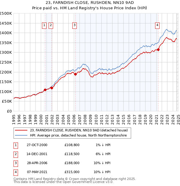 23, FARNDISH CLOSE, RUSHDEN, NN10 9AD: Price paid vs HM Land Registry's House Price Index