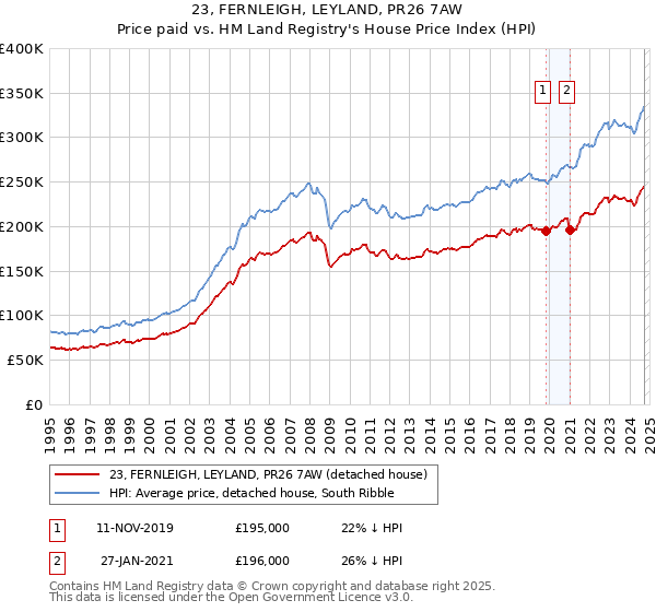 23, FERNLEIGH, LEYLAND, PR26 7AW: Price paid vs HM Land Registry's House Price Index