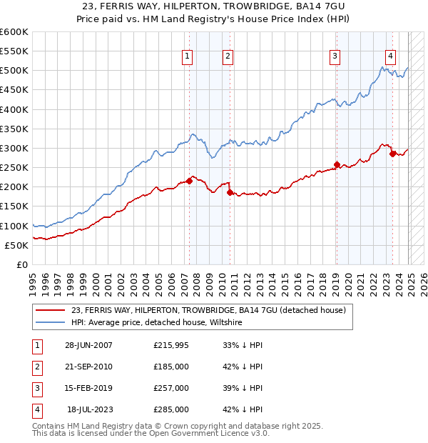 23, FERRIS WAY, HILPERTON, TROWBRIDGE, BA14 7GU: Price paid vs HM Land Registry's House Price Index