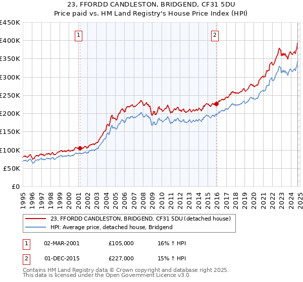 23, FFORDD CANDLESTON, BRIDGEND, CF31 5DU: Price paid vs HM Land Registry's House Price Index