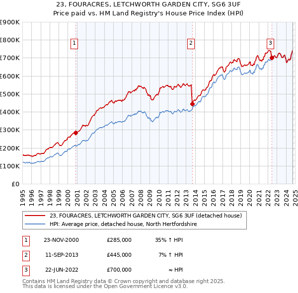 23, FOURACRES, LETCHWORTH GARDEN CITY, SG6 3UF: Price paid vs HM Land Registry's House Price Index