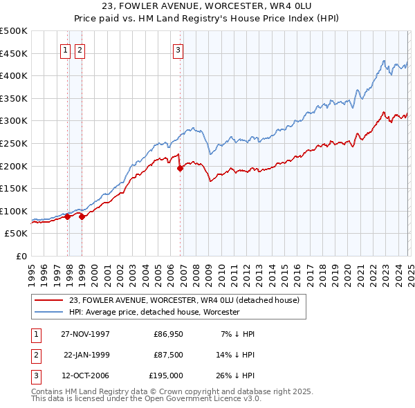 23, FOWLER AVENUE, WORCESTER, WR4 0LU: Price paid vs HM Land Registry's House Price Index