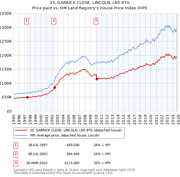 23, GARRICK CLOSE, LINCOLN, LN5 8TG: Price paid vs HM Land Registry's House Price Index