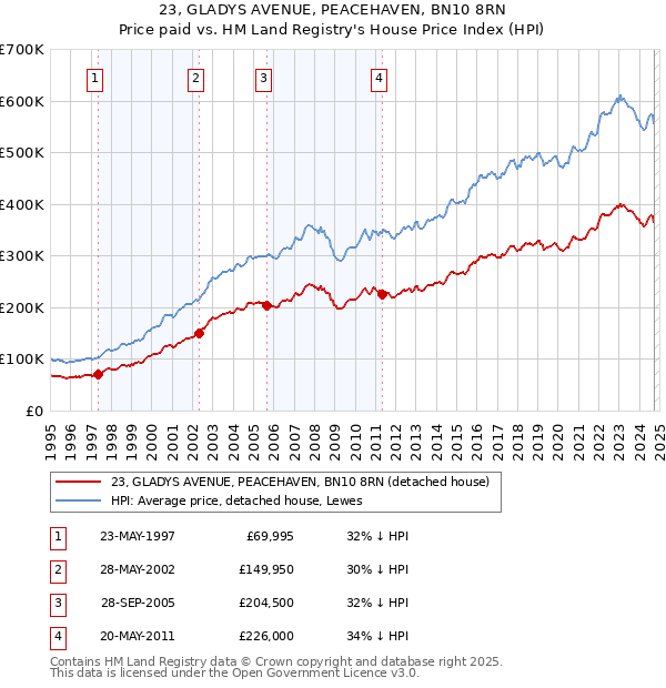 23, GLADYS AVENUE, PEACEHAVEN, BN10 8RN: Price paid vs HM Land Registry's House Price Index