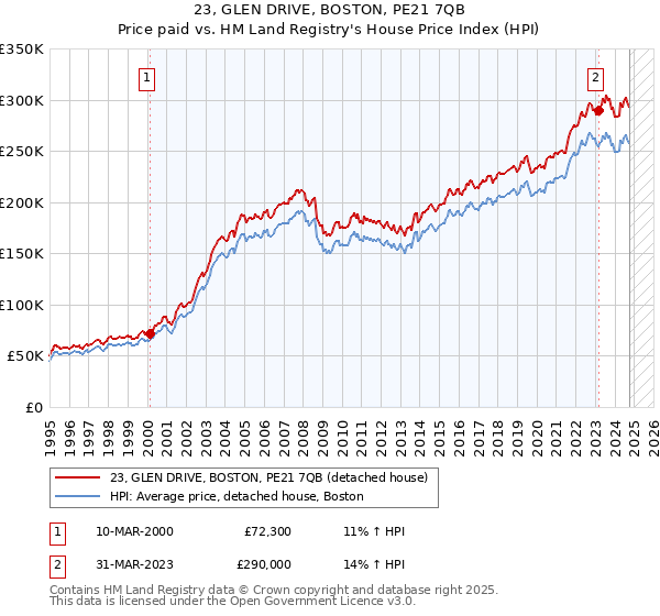 23, GLEN DRIVE, BOSTON, PE21 7QB: Price paid vs HM Land Registry's House Price Index