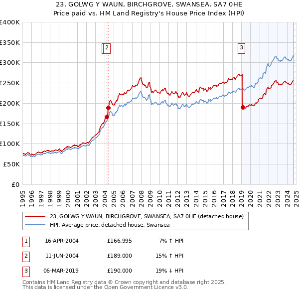 23, GOLWG Y WAUN, BIRCHGROVE, SWANSEA, SA7 0HE: Price paid vs HM Land Registry's House Price Index